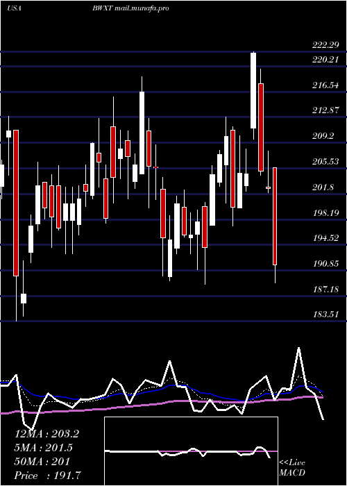  Daily chart BwxTechnologies