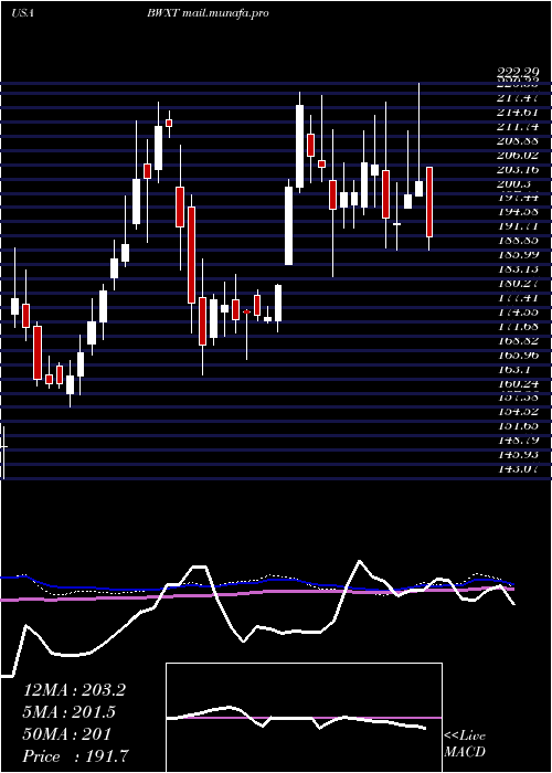  weekly chart BwxTechnologies