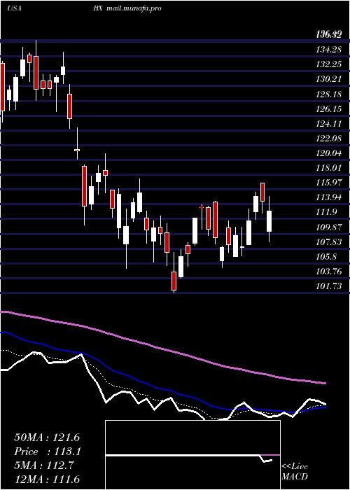  Daily chart BlackstoneGroup