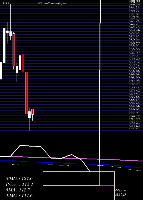  monthly chart BlackstoneGroup