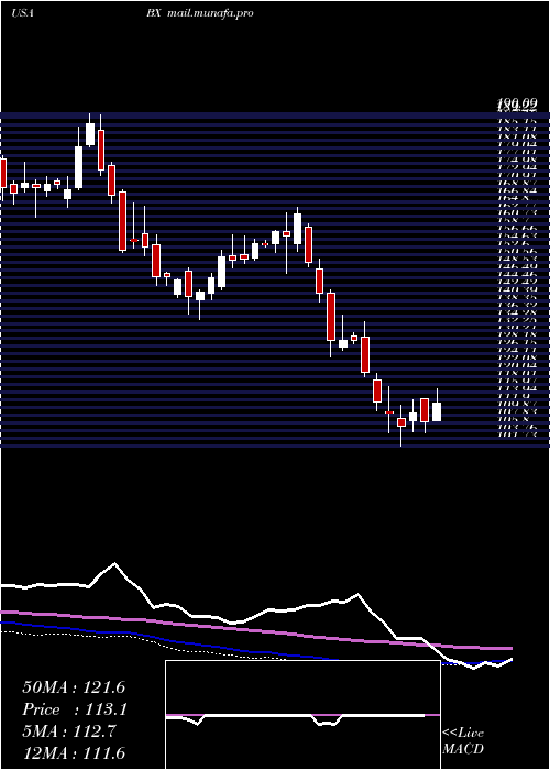 weekly chart BlackstoneGroup