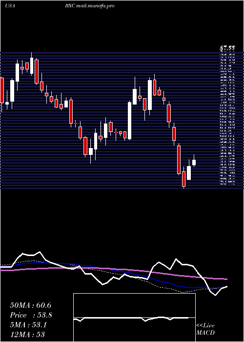  weekly chart BluelinxHoldings