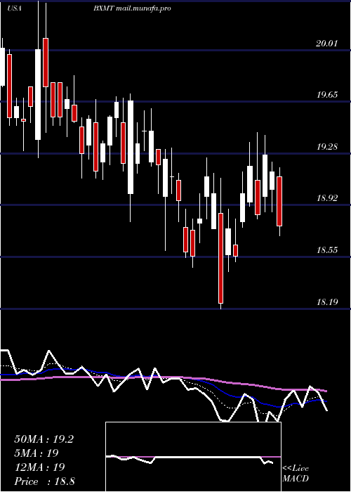  Daily chart CapitalTrust