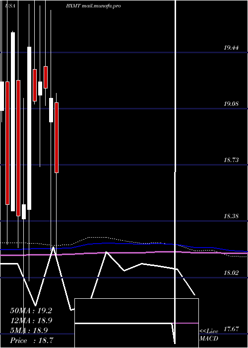  monthly chart CapitalTrust