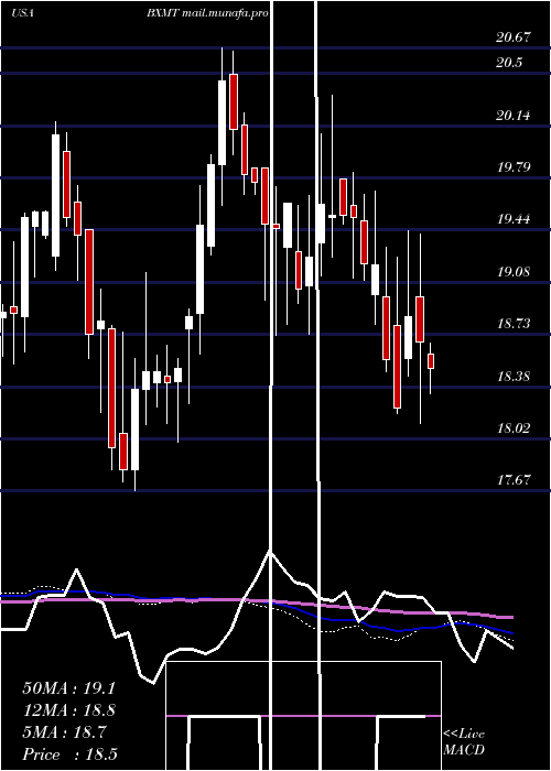  weekly chart CapitalTrust