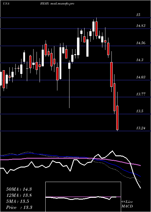  weekly chart NuveenS