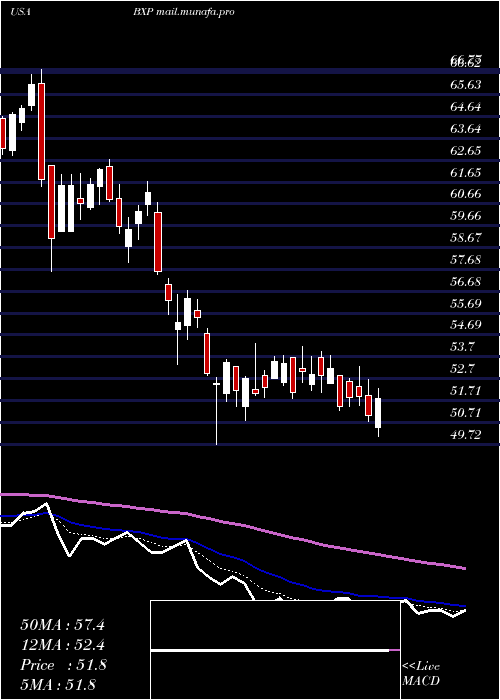  Daily chart BostonProperties