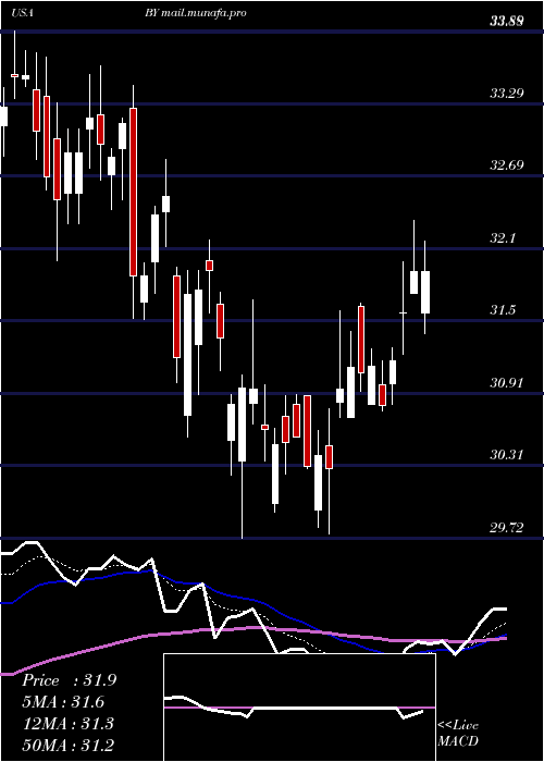  Daily chart BylineBancorp