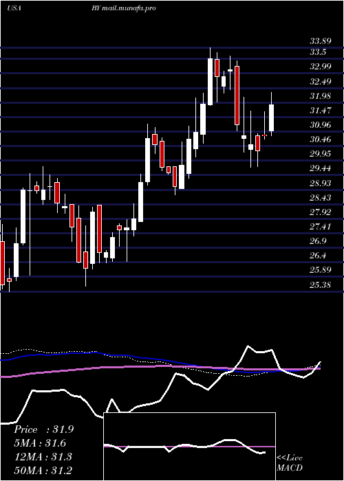  weekly chart BylineBancorp