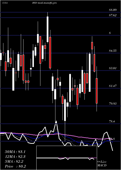  Daily chart BoydGaming