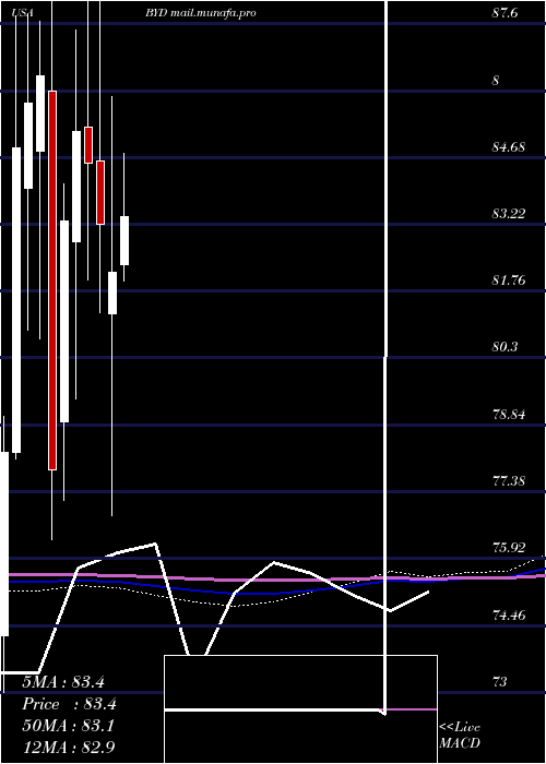  monthly chart BoydGaming