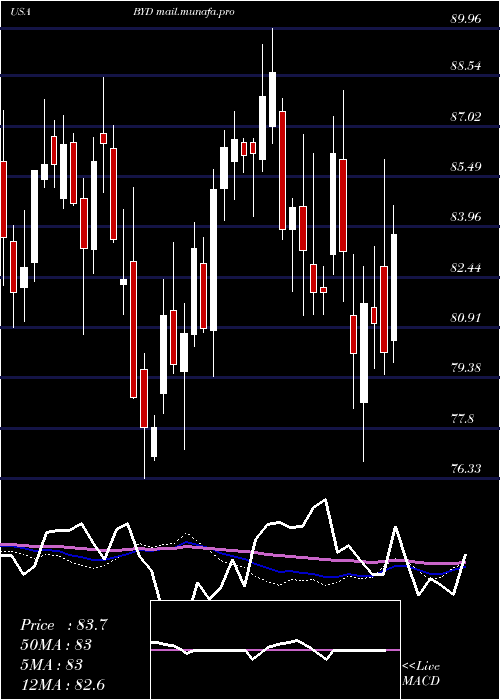  weekly chart BoydGaming