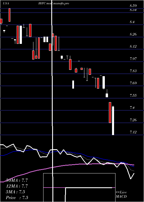  Daily chart BroadwayFinancial