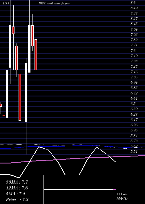  monthly chart BroadwayFinancial