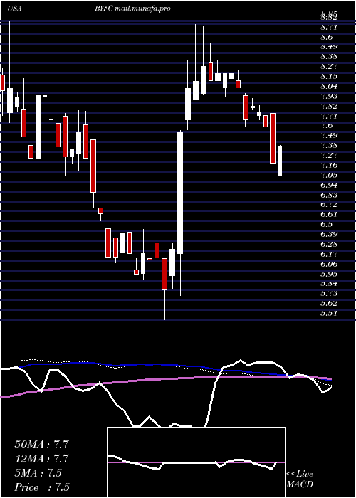  weekly chart BroadwayFinancial