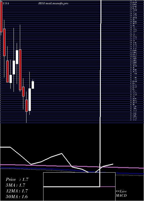  monthly chart BeyondspringInc