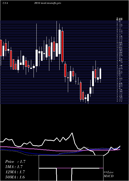  weekly chart BeyondspringInc