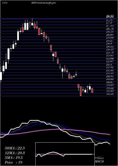  Daily chart BeazerHomes