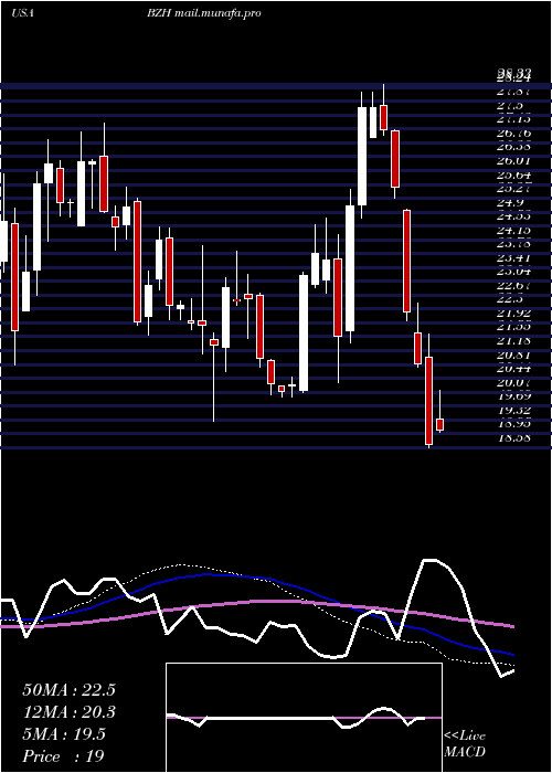  weekly chart BeazerHomes