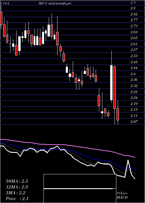  Daily chart BaozunInc