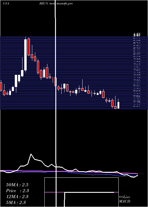  weekly chart BaozunInc