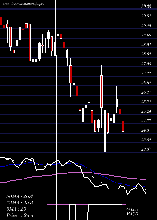  Daily chart CorporacionAmerica