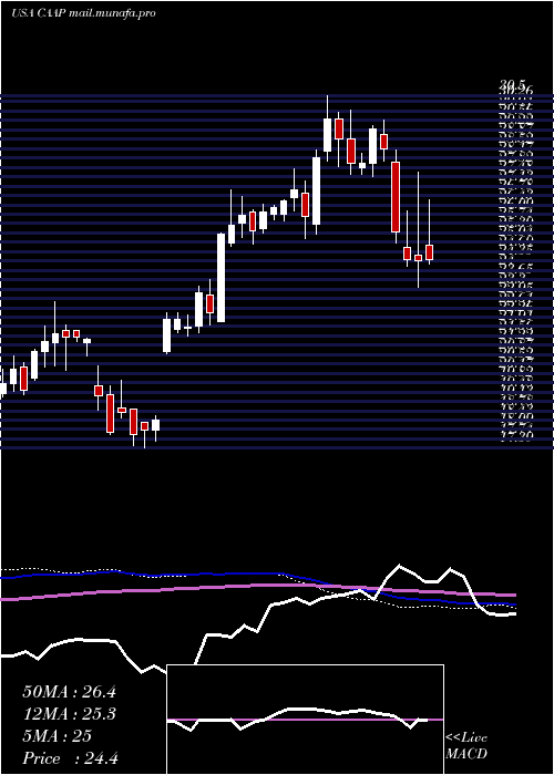  weekly chart CorporacionAmerica