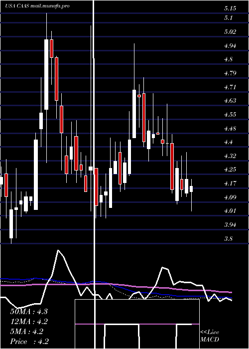  weekly chart ChinaAutomotive