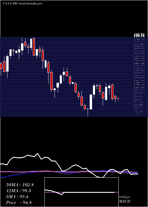  weekly chart CableOne