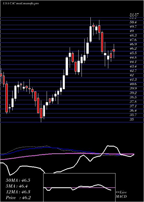  weekly chart CamdenNational