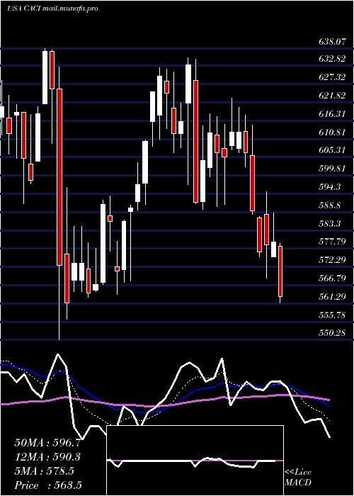  Daily chart CaciInternational