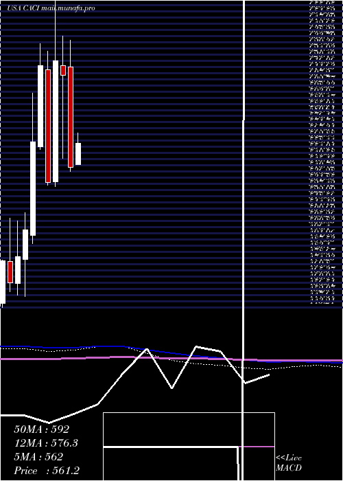  monthly chart CaciInternational