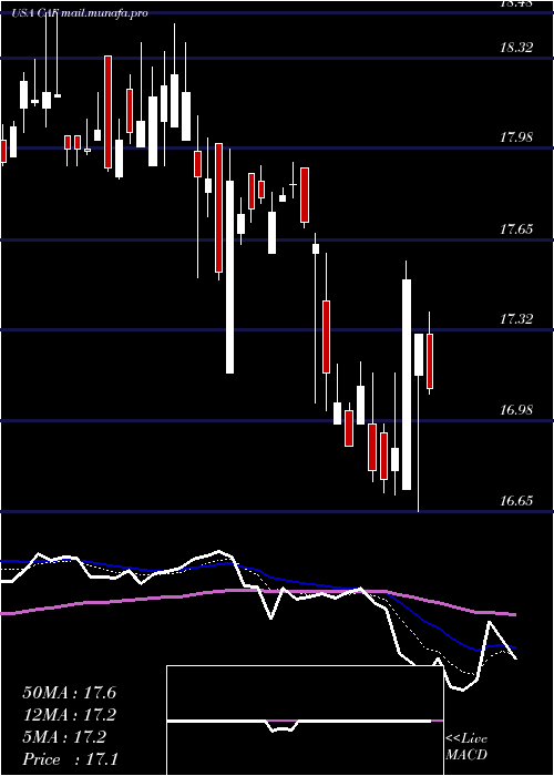 Daily chart MorganStanley