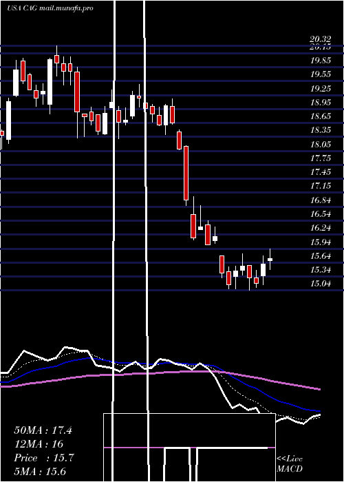  Daily chart ConagraBrands