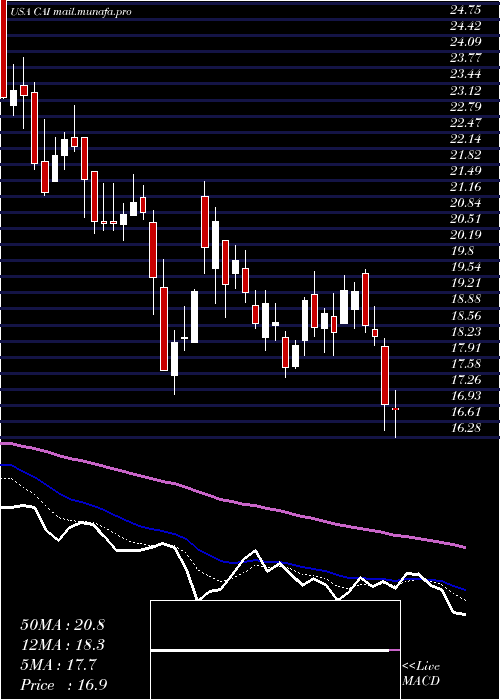  Daily chart CaiInternational