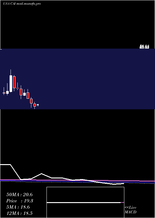  monthly chart CaiInternational