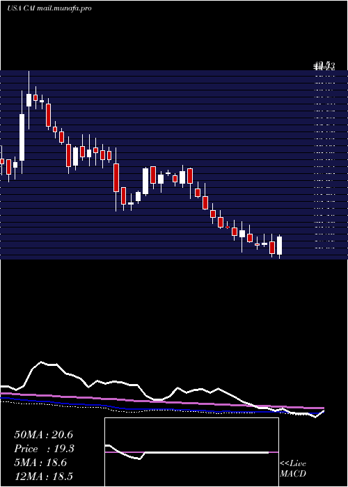  weekly chart CaiInternational