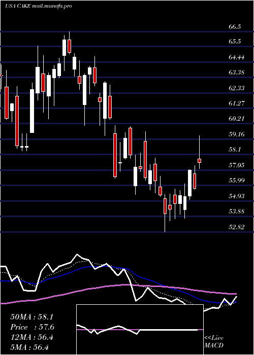  Daily chart CheesecakeFactory