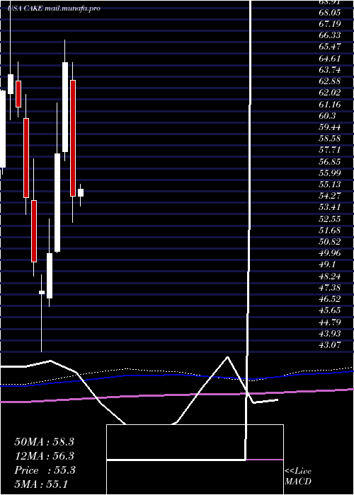  monthly chart CheesecakeFactory