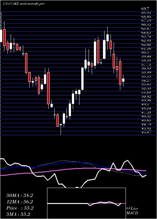  weekly chart CheesecakeFactory