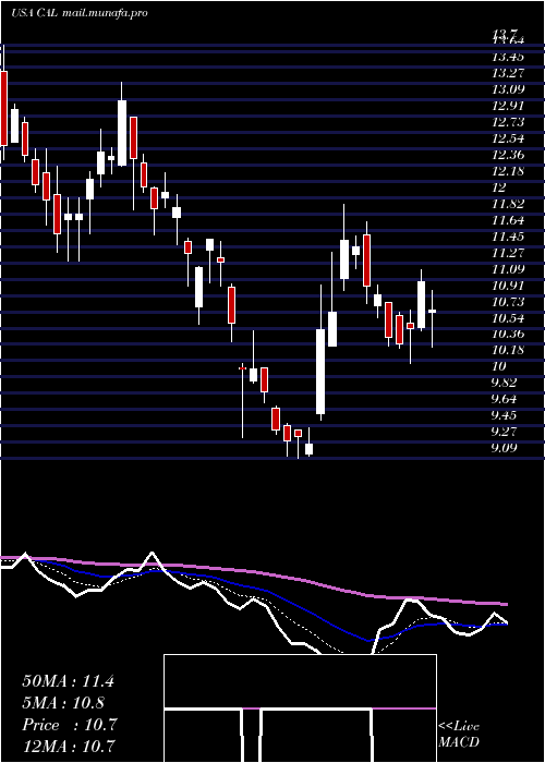  Daily chart CaleresInc