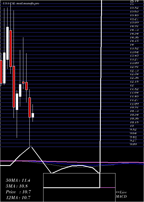  monthly chart CaleresInc