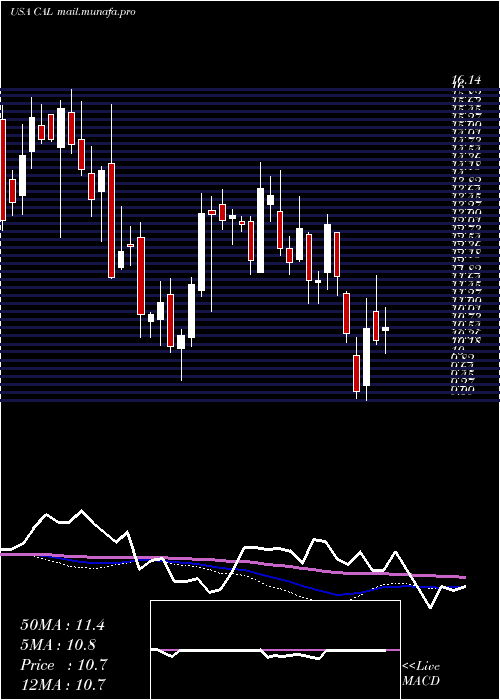  weekly chart CaleresInc