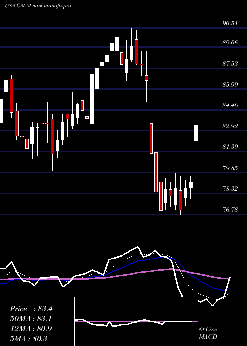  Daily chart CalMaine