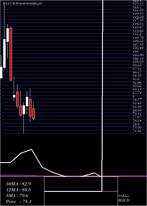  monthly chart CalMaine
