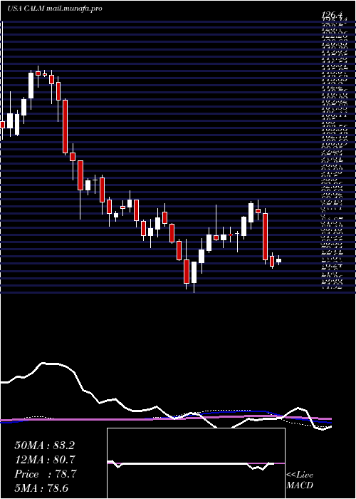  weekly chart CalMaine