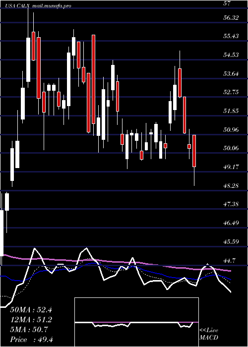  Daily chart CalixInc