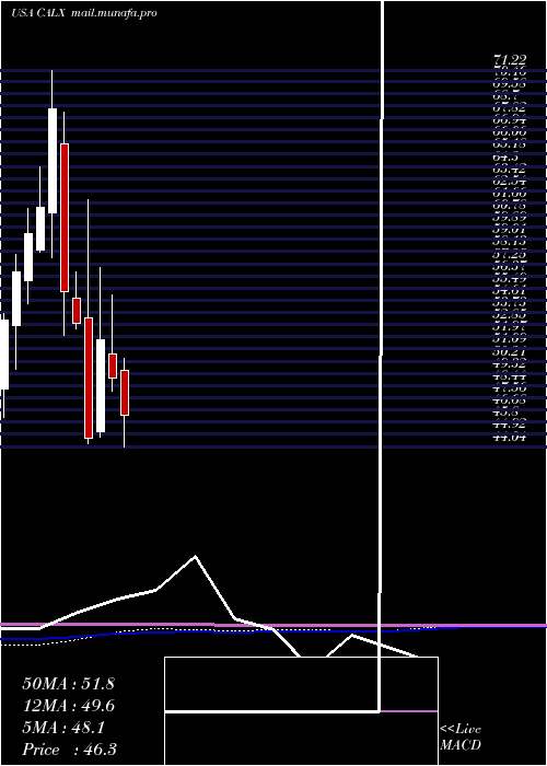  monthly chart CalixInc