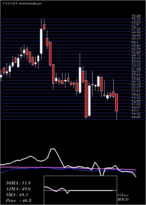  weekly chart CalixInc