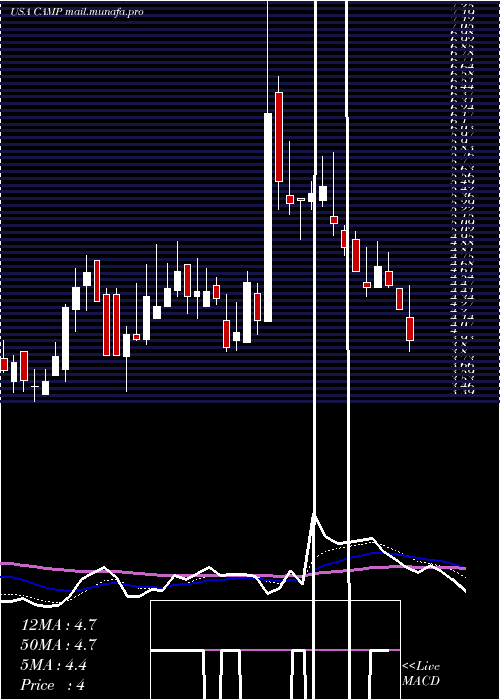  Daily chart CalampCorp